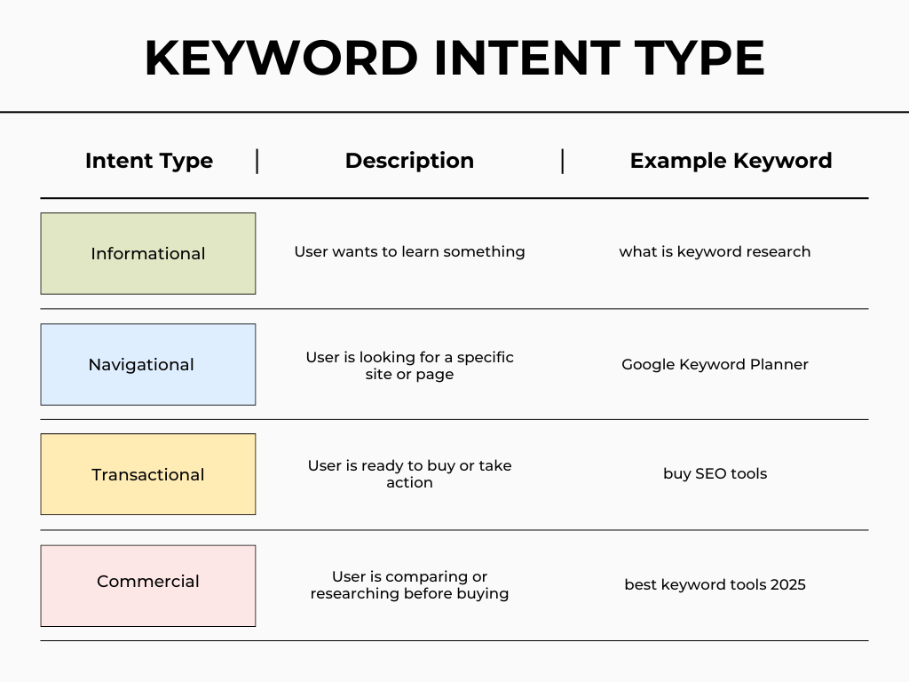 Keyword intent types with examples
