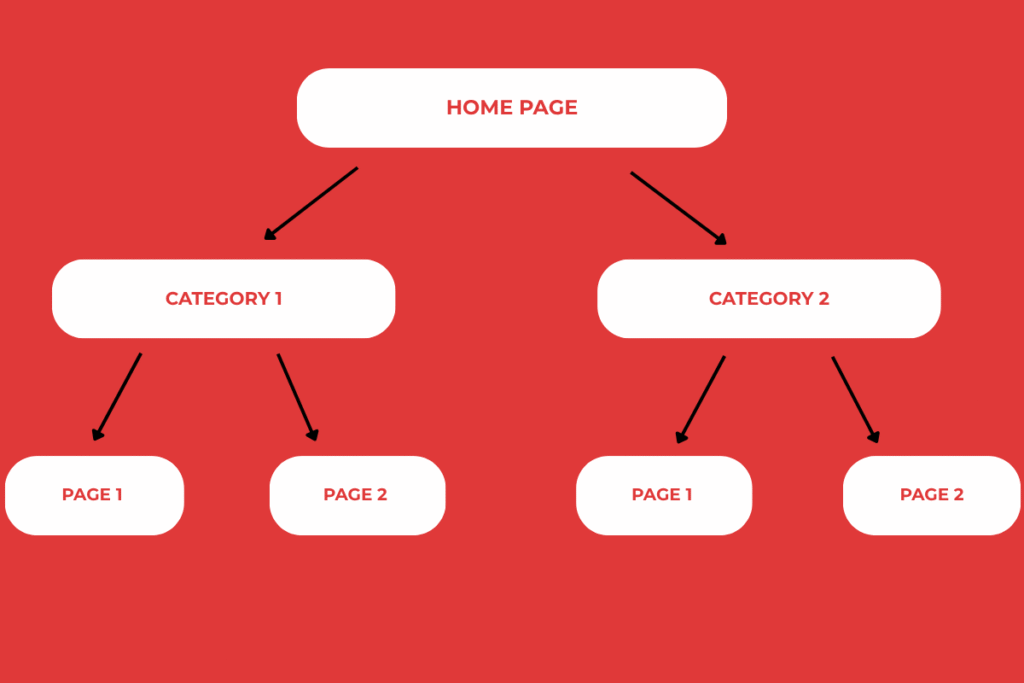 Internal linking diagram with homepage, categories, and pages