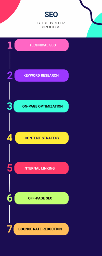 Infographic: How SEO works step-by-step