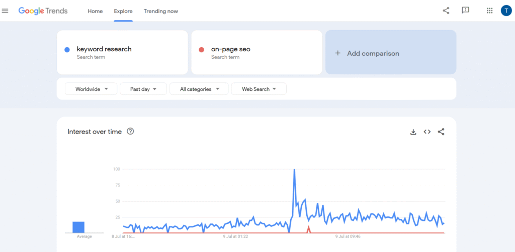 Google Trends: keyword research vs on-page SEO